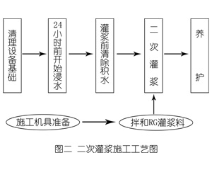 回民灌浆料施工工艺—文字完整版